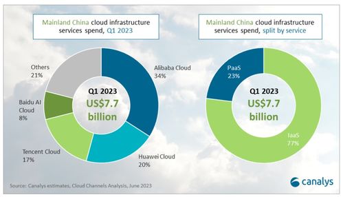 2023年第一季度中国云服务市场 支出77亿美元，同比增长6%，批发与营销策划服务的角色与机遇