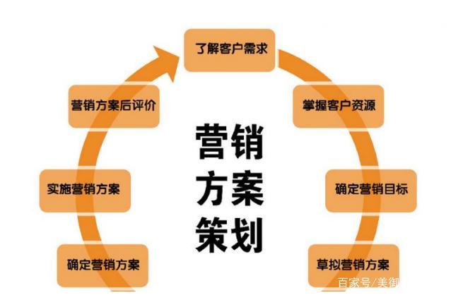 市场营销战略策划分析